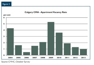 Calgary Vacancy Rate